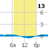 Rainbow Bridge tide chart for Thursday, February 13, 2025