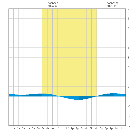 Rainbow Bridge tide chart for Friday, February 14, 2025