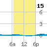 Rainbow Bridge tide chart for Saturday, February 15, 2025