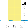 Rainbow Bridge tide chart for Sunday, February 16, 2025