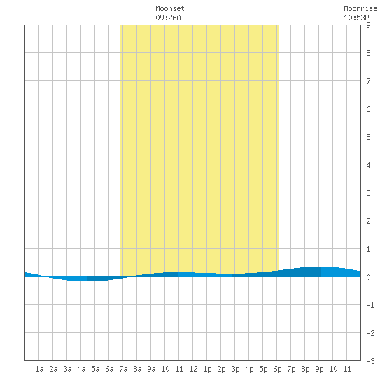 Rainbow Bridge tide chart for Monday, February 17, 2025