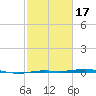 Rainbow Bridge tide chart for Monday, February 17, 2025