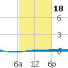 Rainbow Bridge tide chart for Tuesday, February 18, 2025