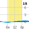 Rainbow Bridge tide chart for Wednesday, February 19, 2025