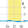Rainbow Bridge tide chart for Saturday, February 1, 2025
