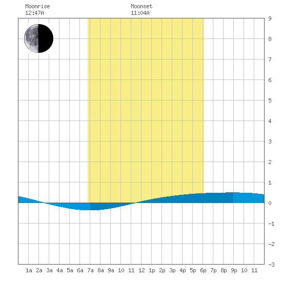Rainbow Bridge tide chart for Thursday, February 20, 2025