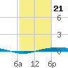 Rainbow Bridge tide chart for Friday, February 21, 2025