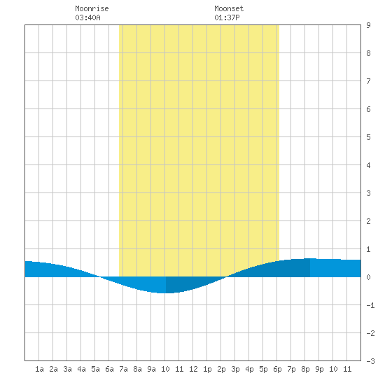 Rainbow Bridge tide chart for Sunday, February 23, 2025