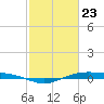 Rainbow Bridge tide chart for Sunday, February 23, 2025