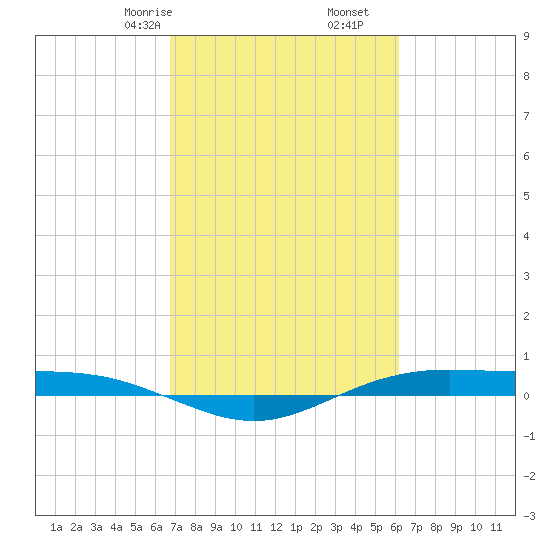 Rainbow Bridge tide chart for Monday, February 24, 2025