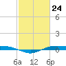 Rainbow Bridge tide chart for Monday, February 24, 2025