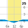 Rainbow Bridge tide chart for Tuesday, February 25, 2025