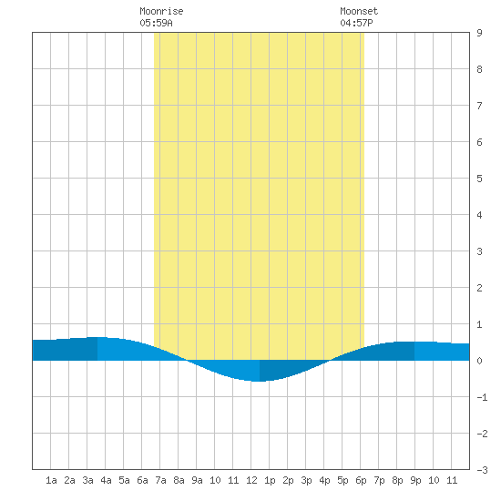 Rainbow Bridge tide chart for Wednesday, February 26, 2025