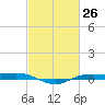 Rainbow Bridge tide chart for Wednesday, February 26, 2025