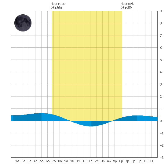 Rainbow Bridge tide chart for Thursday, February 27, 2025