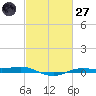 Rainbow Bridge tide chart for Thursday, February 27, 2025