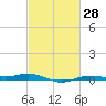 Rainbow Bridge tide chart for Friday, February 28, 2025