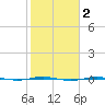 Rainbow Bridge tide chart for Sunday, February 2, 2025