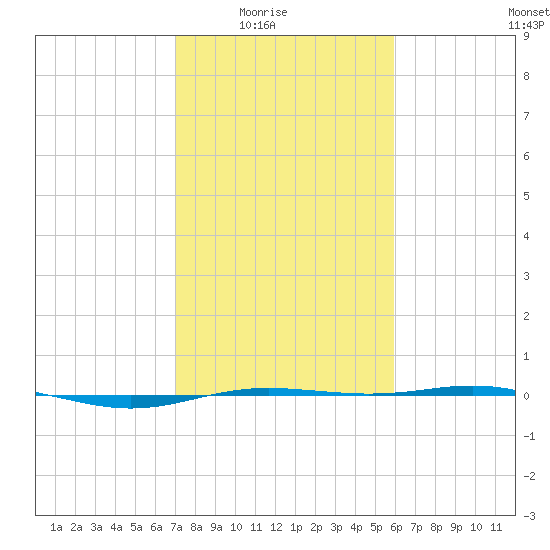 Rainbow Bridge tide chart for Monday, February 3, 2025