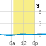 Rainbow Bridge tide chart for Monday, February 3, 2025
