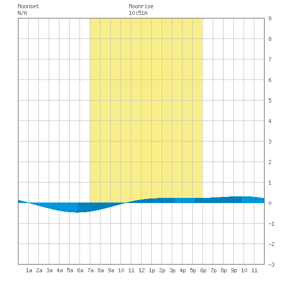 Rainbow Bridge tide chart for Tuesday, February 4, 2025