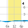 Rainbow Bridge tide chart for Tuesday, February 4, 2025