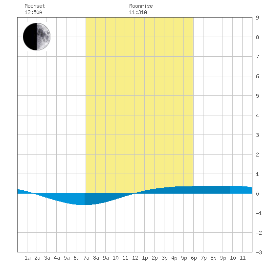 Rainbow Bridge tide chart for Wednesday, February 5, 2025