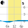 Rainbow Bridge tide chart for Wednesday, February 5, 2025