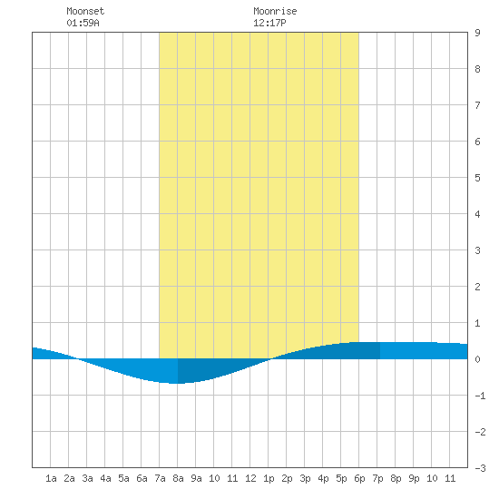 Rainbow Bridge tide chart for Thursday, February 6, 2025
