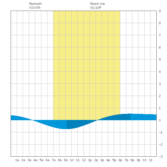 Rainbow Bridge tide chart for Friday, February 7, 2025