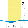 Rainbow Bridge tide chart for Friday, February 7, 2025
