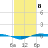 Rainbow Bridge tide chart for Saturday, February 8, 2025