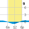 Rainbow Bridge tide chart for Sunday, February 9, 2025