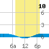 Rainbow Bridge tide chart for Monday, March 10, 2025