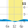 Rainbow Bridge tide chart for Tuesday, March 11, 2025