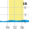 Rainbow Bridge tide chart for Sunday, March 16, 2025