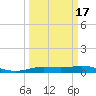 Rainbow Bridge tide chart for Monday, March 17, 2025