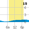Rainbow Bridge tide chart for Wednesday, March 19, 2025