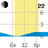 Rainbow Bridge tide chart for Saturday, March 22, 2025