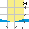Rainbow Bridge tide chart for Monday, March 24, 2025
