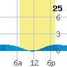 Rainbow Bridge tide chart for Tuesday, March 25, 2025