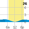 Rainbow Bridge tide chart for Wednesday, March 26, 2025