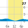Rainbow Bridge tide chart for Thursday, March 27, 2025