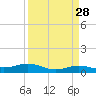 Rainbow Bridge tide chart for Friday, March 28, 2025