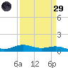 Rainbow Bridge tide chart for Saturday, March 29, 2025