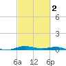 Rainbow Bridge tide chart for Sunday, March 2, 2025
