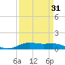 Rainbow Bridge tide chart for Monday, March 31, 2025