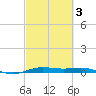 Rainbow Bridge tide chart for Monday, March 3, 2025