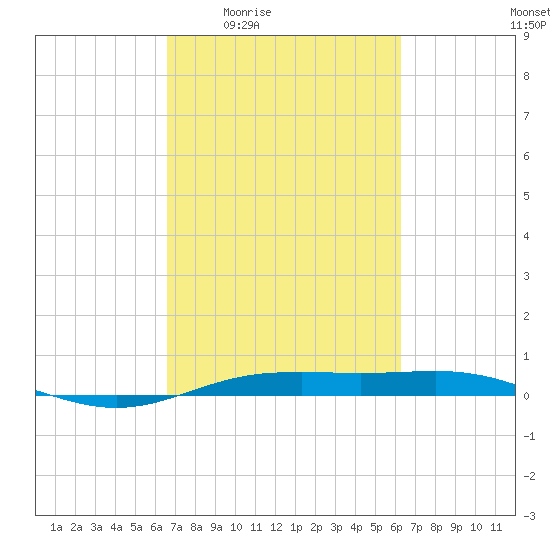 Rainbow Bridge tide chart for Tuesday, March 4, 2025