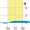 Rainbow Bridge tide chart for Tuesday, March 4, 2025